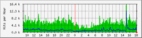 expert-jedi.weatheronline.co.uk Traffic Graph