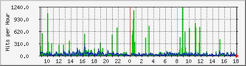 expert.weatheronline.co.nz Traffic Graph