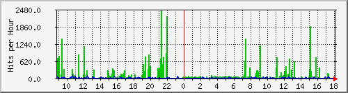 expert.weatheronline.gr Traffic Graph