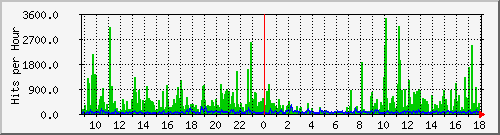 expert.woespana.es Traffic Graph